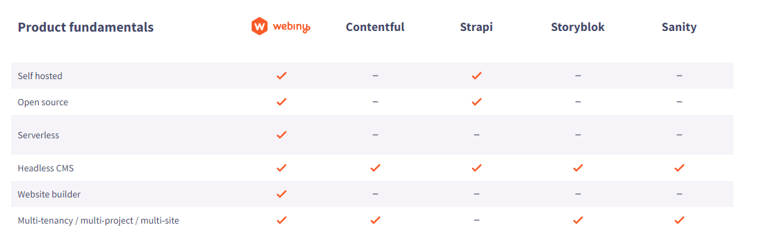 CMS Comparison