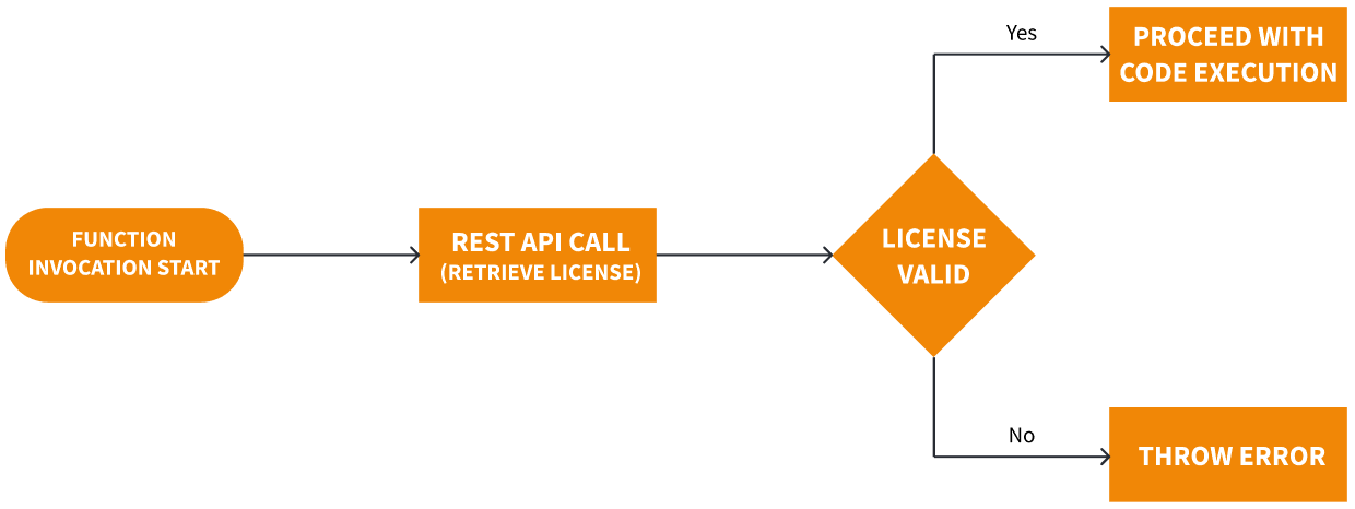 Lambda execution diagam