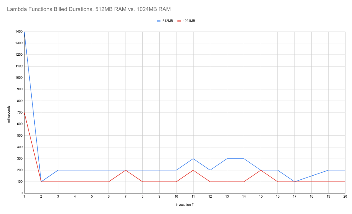 Comparing function invocation duration - 512MB RAM vs 1024MB RAM.