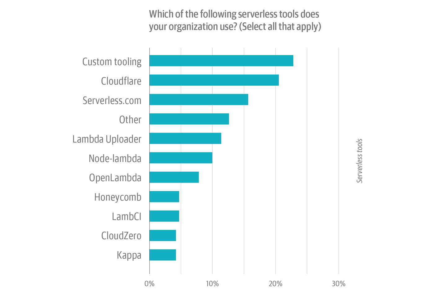 Serverless Tools