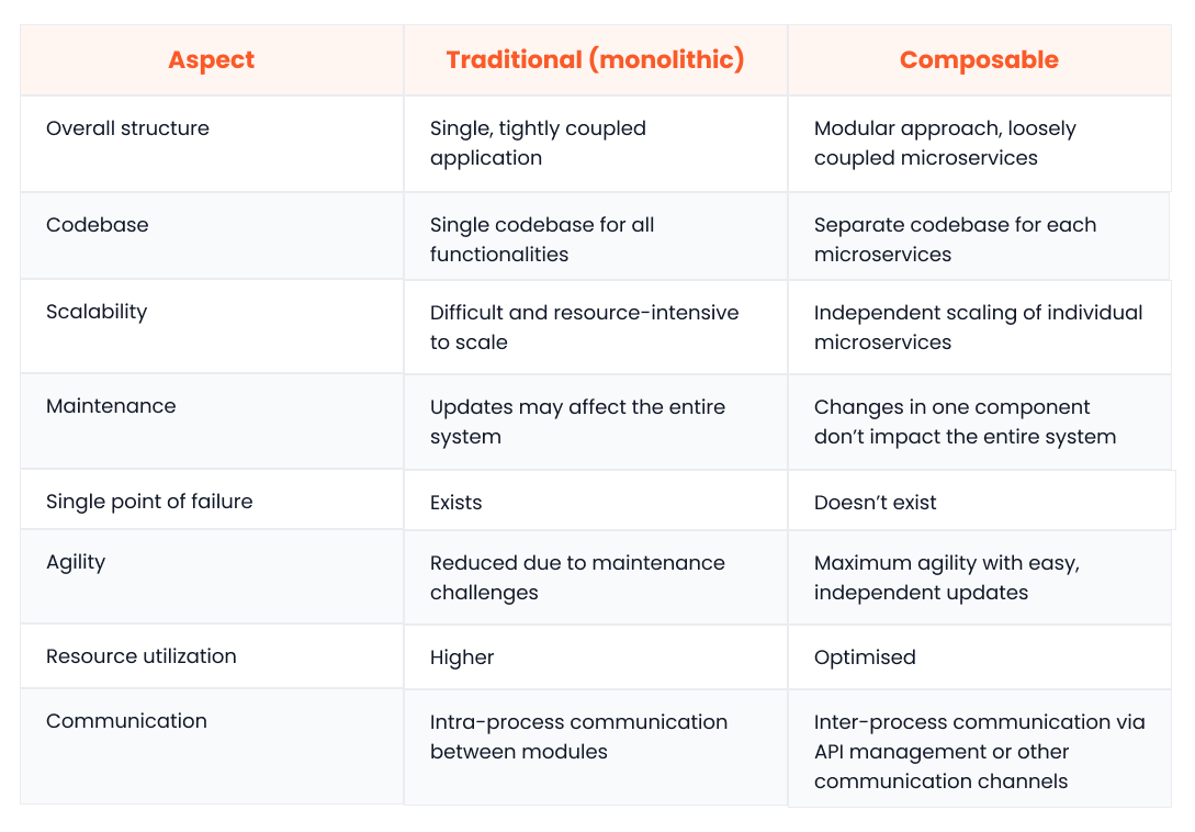 Differences between Composable and Traditional Architectures